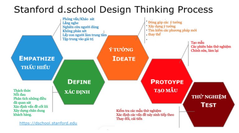 DESIGN THINKING LAB – Dòng chảy của sáng tạo